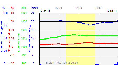 Grafik der Wettermesswerte vom 12. Januar 2011