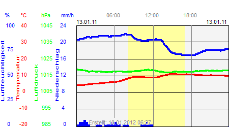 Grafik der Wettermesswerte vom 13. Januar 2011