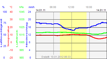 Grafik der Wettermesswerte vom 14. Januar 2011