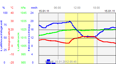 Grafik der Wettermesswerte vom 15. Januar 2011