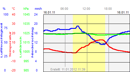 Grafik der Wettermesswerte vom 16. Januar 2011