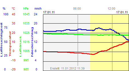 Grafik der Wettermesswerte vom 17. Januar 2011