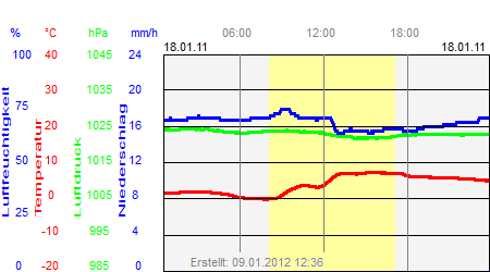 Grafik der Wettermesswerte vom 18. Januar 2011