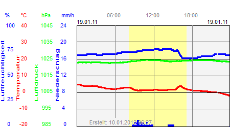 Grafik der Wettermesswerte vom 19. Januar 2011