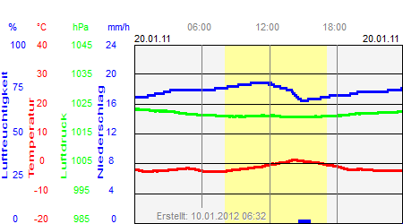 Grafik der Wettermesswerte vom 20. Januar 2011