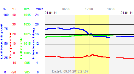 Grafik der Wettermesswerte vom 21. Januar 2011