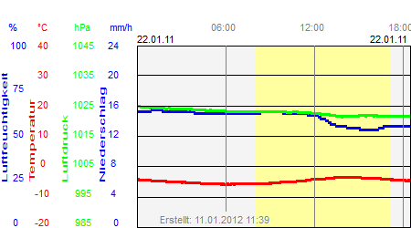 Grafik der Wettermesswerte vom 22. Januar 2011