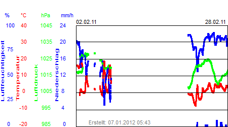 Grafik der Wettermesswerte vom Februar 2011