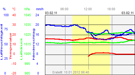 Grafik der Wettermesswerte vom 03. Februar 2011