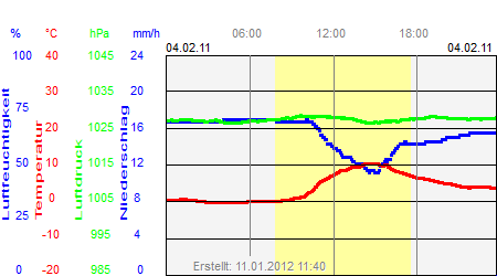 Grafik der Wettermesswerte vom 04. Februar 2011