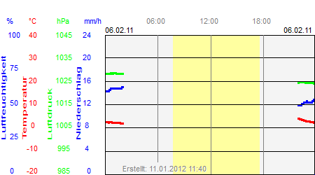 Grafik der Wettermesswerte vom 06. Februar 2011