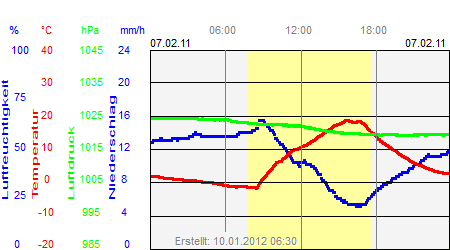 Grafik der Wettermesswerte vom 07. Februar 2011