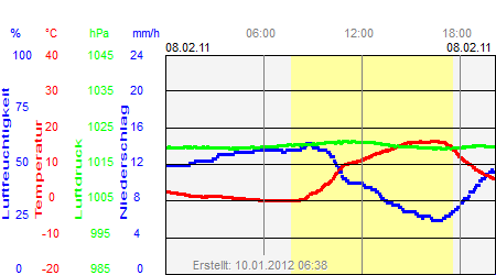 Grafik der Wettermesswerte vom 08. Februar 2011