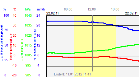 Grafik der Wettermesswerte vom 22. Februar 2011