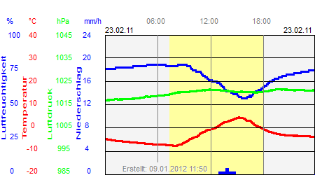 Grafik der Wettermesswerte vom 23. Februar 2011