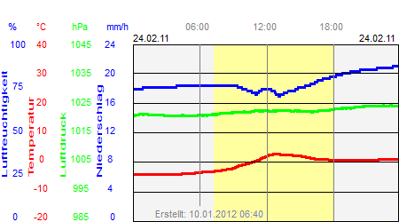 Grafik der Wettermesswerte vom 24. Februar 2011