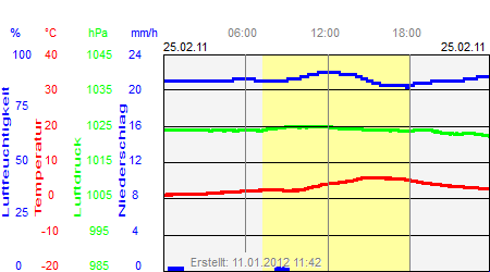 Grafik der Wettermesswerte vom 25. Februar 2011