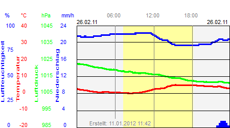 Grafik der Wettermesswerte vom 26. Februar 2011