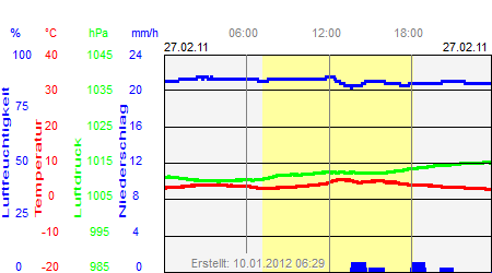 Grafik der Wettermesswerte vom 27. Februar 2011