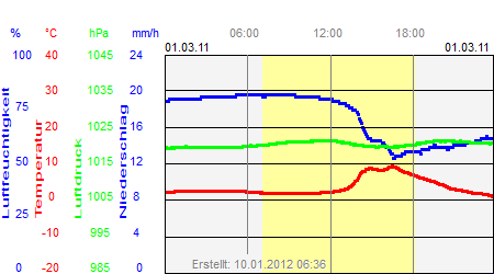 Grafik der Wettermesswerte vom 01. März 2011