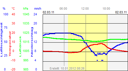 Grafik der Wettermesswerte vom 02. März 2011