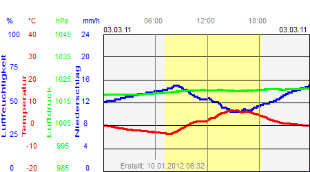 Grafik der Wettermesswerte vom 03. März 2011