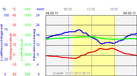 Grafik der Wettermesswerte vom 04. März 2011