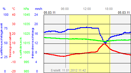 Grafik der Wettermesswerte vom 05. März 2011