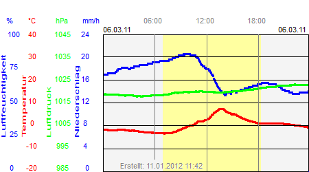 Grafik der Wettermesswerte vom 06. März 2011