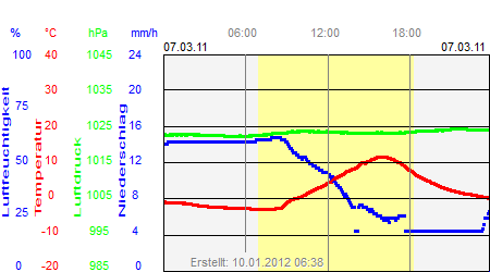 Grafik der Wettermesswerte vom 07. März 2011