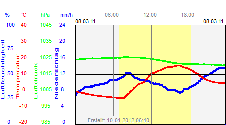 Grafik der Wettermesswerte vom 08. März 2011