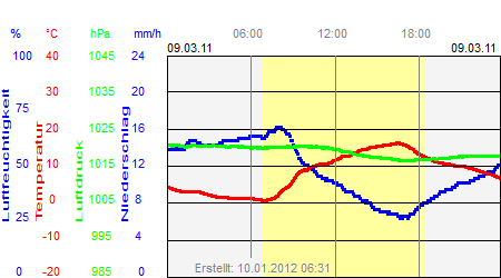 Grafik der Wettermesswerte vom 09. März 2011