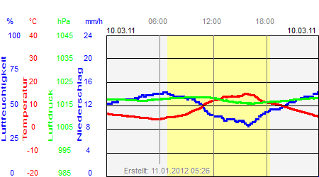 Grafik der Wettermesswerte vom 10. März 2011