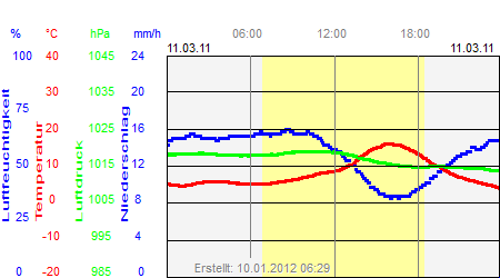 Grafik der Wettermesswerte vom 11. März 2011