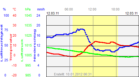 Grafik der Wettermesswerte vom 12. März 2011