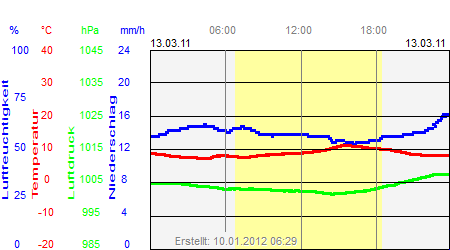 Grafik der Wettermesswerte vom 13. März 2011