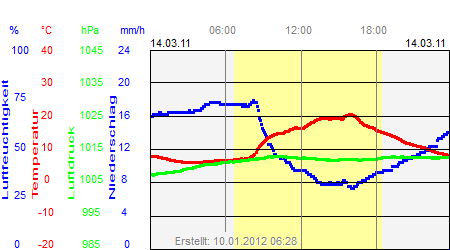 Grafik der Wettermesswerte vom 14. März 2011