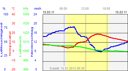 Grafik der Wettermesswerte vom 15. März 2011