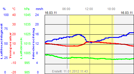 Grafik der Wettermesswerte vom 16. März 2011