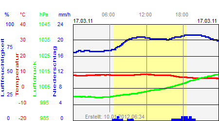 Grafik der Wettermesswerte vom 17. März 2011