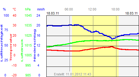 Grafik der Wettermesswerte vom 18. März 2011