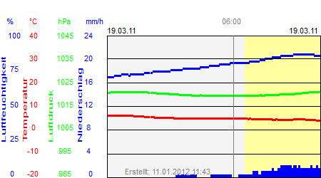 Grafik der Wettermesswerte vom 19. März 2011