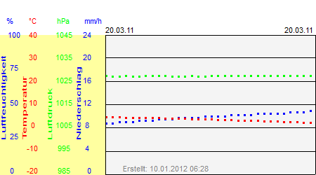 Grafik der Wettermesswerte vom 20. März 2011