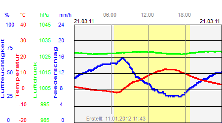 Grafik der Wettermesswerte vom 21. März 2011