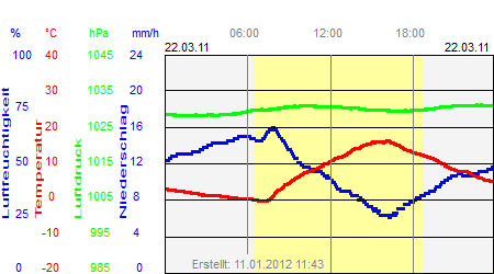 Grafik der Wettermesswerte vom 22. März 2011