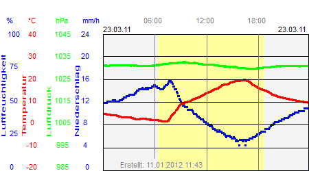 Grafik der Wettermesswerte vom 23. März 2011