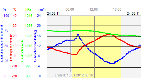 Grafik der Wettermesswerte vom 24. März 2011