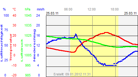 Grafik der Wettermesswerte vom 25. März 2011