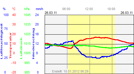 Grafik der Wettermesswerte vom 26. März 2011