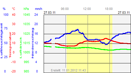 Grafik der Wettermesswerte vom 27. März 2011